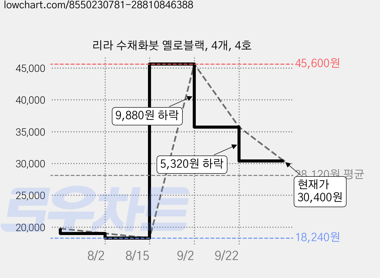 리라 수채화붓 옐로블랙, 4개, 4호 가격 변동 차트, 현재가 30,400원, 관측 최저가 18,240원