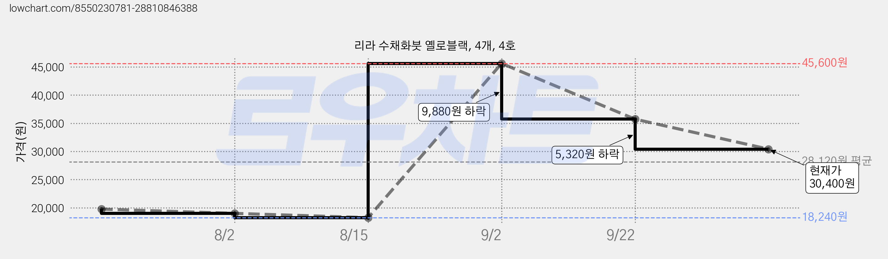 리라 수채화붓 옐로블랙, 4개, 4호 가격 변동 차트, 현재가 30,400원, 관측 최저가 18,240원