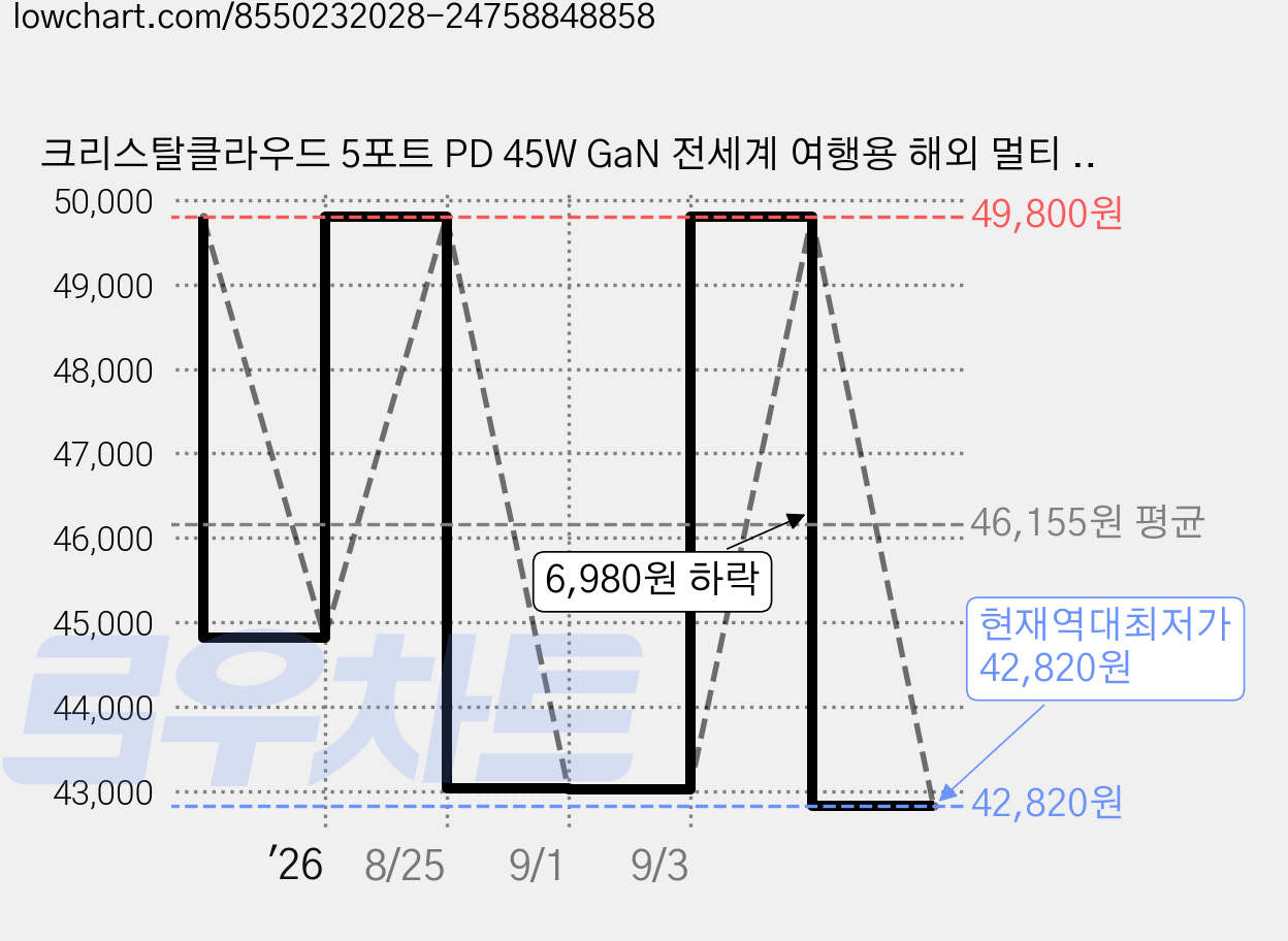 크리스탈클라우드 5포트 PD 45W GaN 전세계 여행용 해외 멀티 플러그 어댑터 돼지코 CC-309, 1개 가격 변동 차트, 현재가 42,820원, 역대최저가