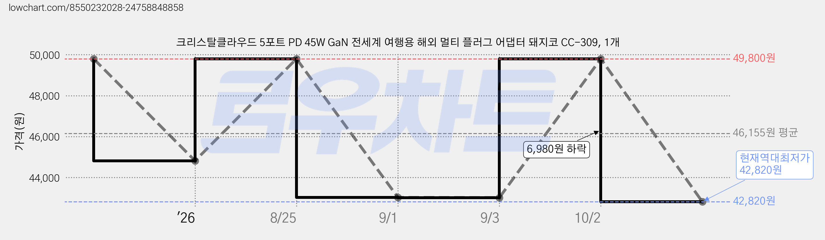 크리스탈클라우드 5포트 PD 45W GaN 전세계 여행용 해외 멀티 플러그 어댑터 돼지코 CC-309, 1개 가격 변동 차트, 현재가 42,820원, 역대최저가
