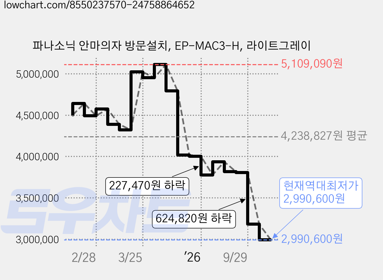 파나소닉 안마의자 방문설치, EP-MAC3-H, 라이트그레이 가격 변동 차트, 현재가 2,990,600원, 역대최저가