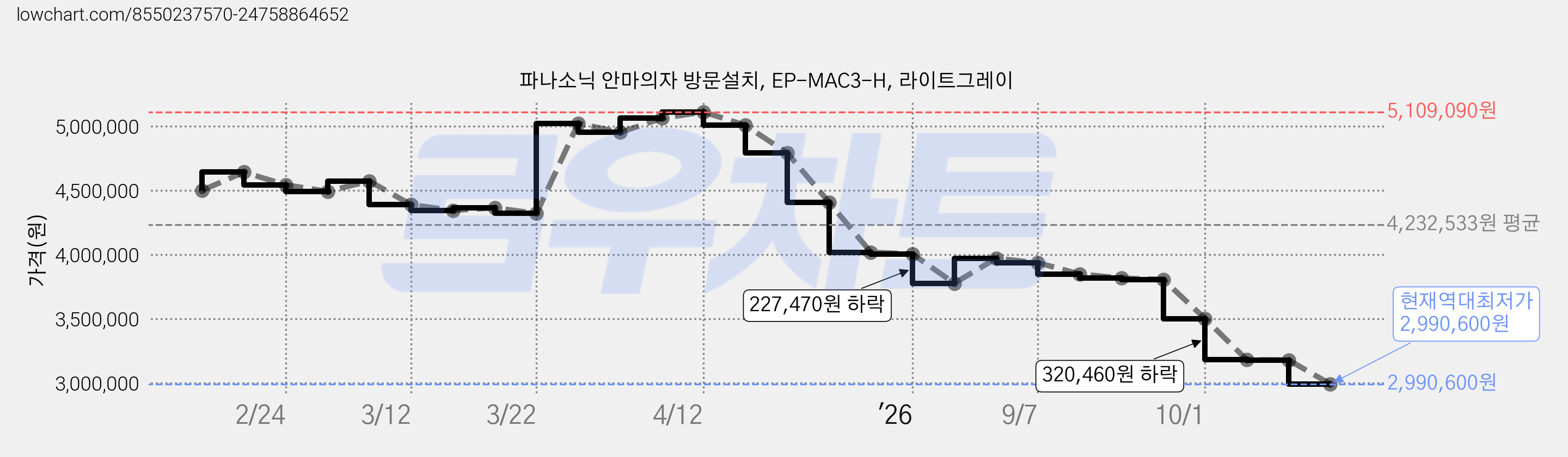 파나소닉 안마의자 방문설치, EP-MAC3-H, 라이트그레이 가격 변동 차트, 현재가 2,990,600원, 역대최저가