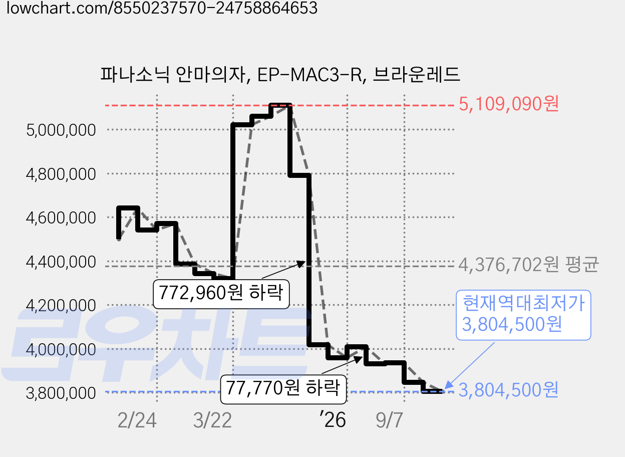 파나소닉 안마의자, EP-MAC3-R, 브라운레드 가격 변동 차트, 현재가 3,804,500원, 역대최저가