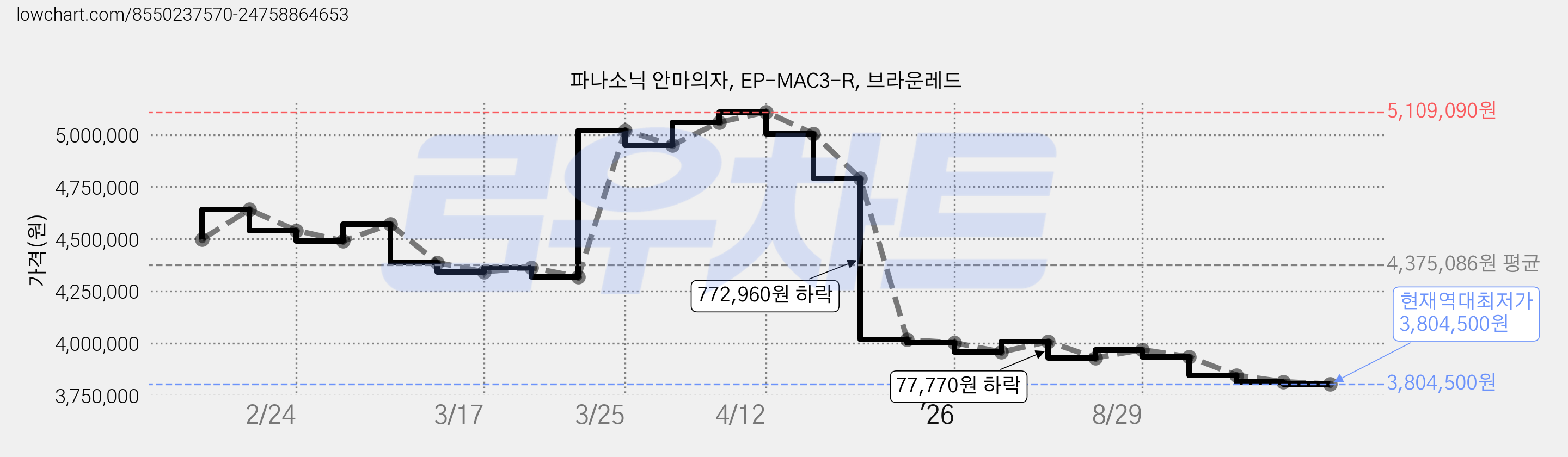 파나소닉 안마의자, EP-MAC3-R, 브라운레드 가격 변동 차트, 현재가 3,804,500원, 역대최저가