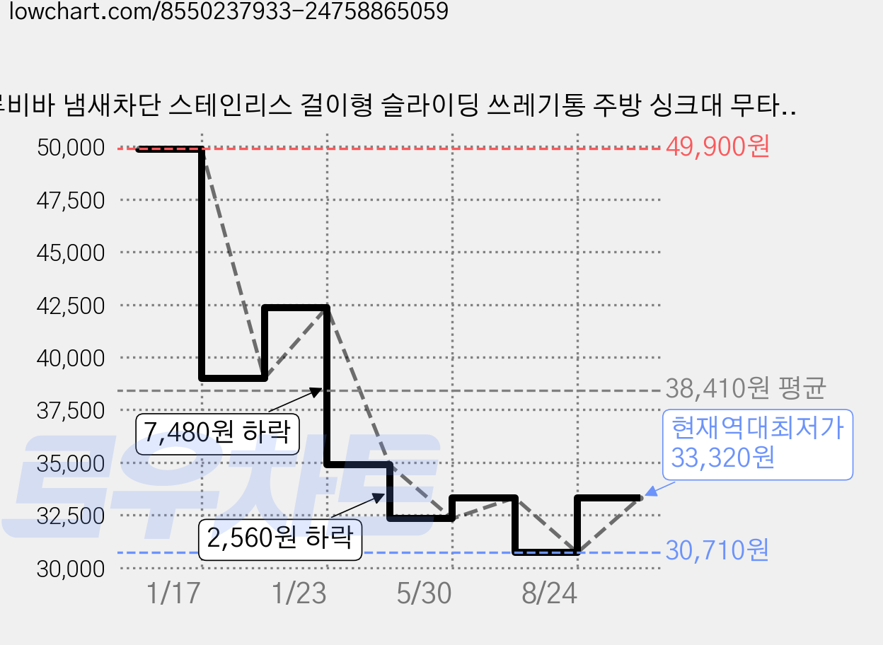 루비바 냄새차단 스테인리스 걸이형 슬라이딩 쓰레기통 주방 싱크대 무타공 벽걸이 휴지통 활성탄, 1개 가격 변동 차트, 현재가 33,320원, 역대최저가
