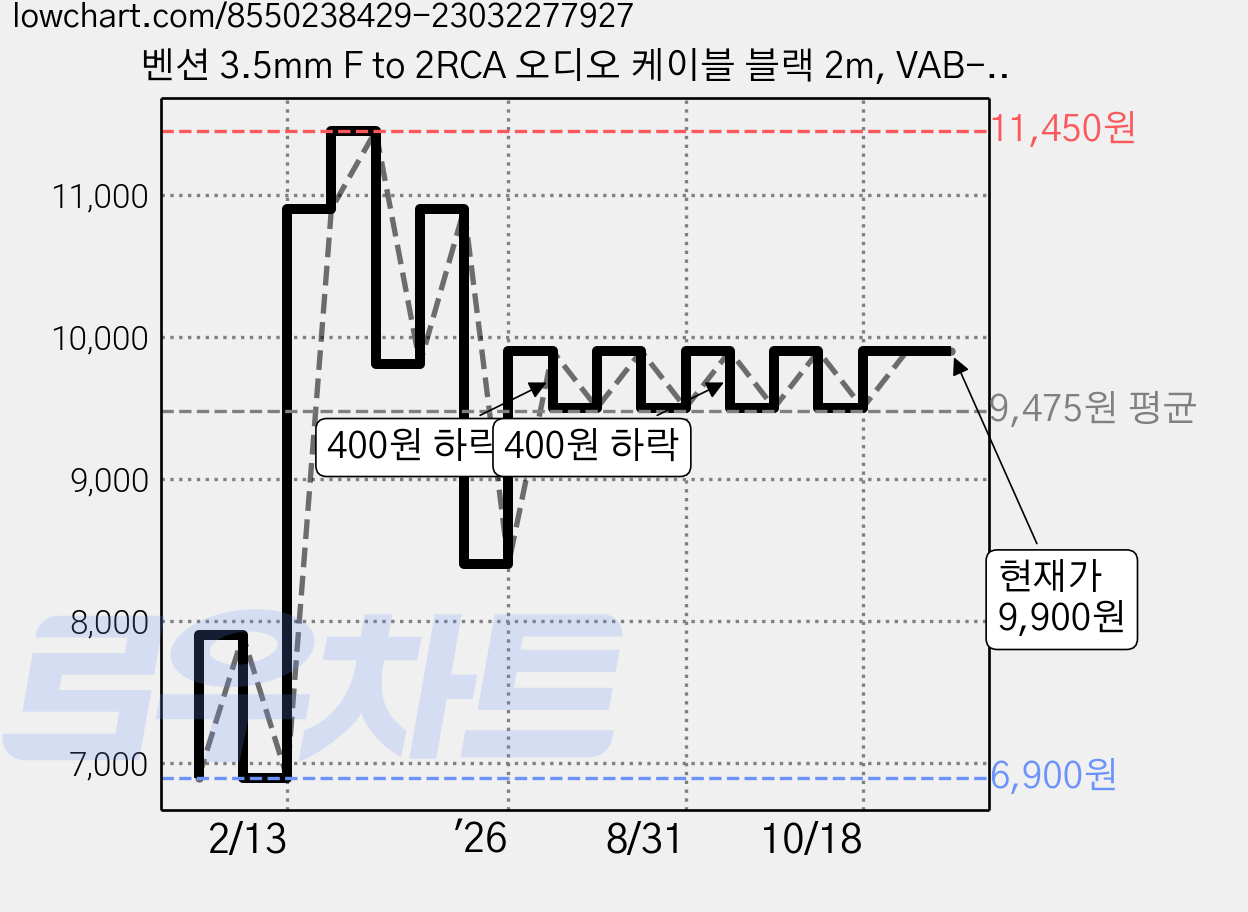 벤션 3.5mm F to 2RCA 오디오 케이블 블랙 2m, VAB-R01, 1개 가격 변동 차트, 현재가 9,900원, 관측 최저가 6,900원