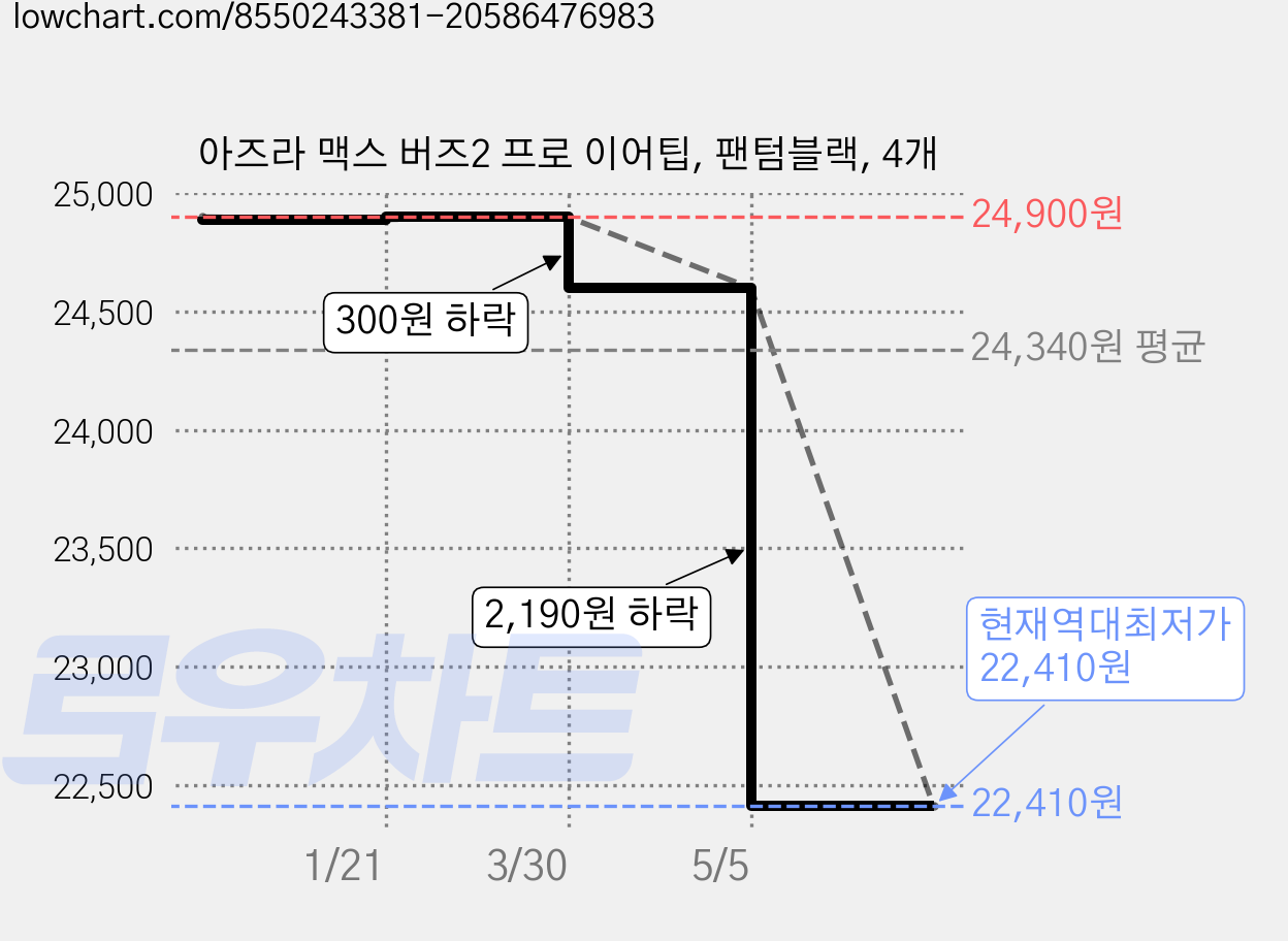 아즈라 맥스 버즈2 프로 이어팁, 팬텀블랙, 4개 가격 변동 차트, 현재가 22,410원, 역대최저가