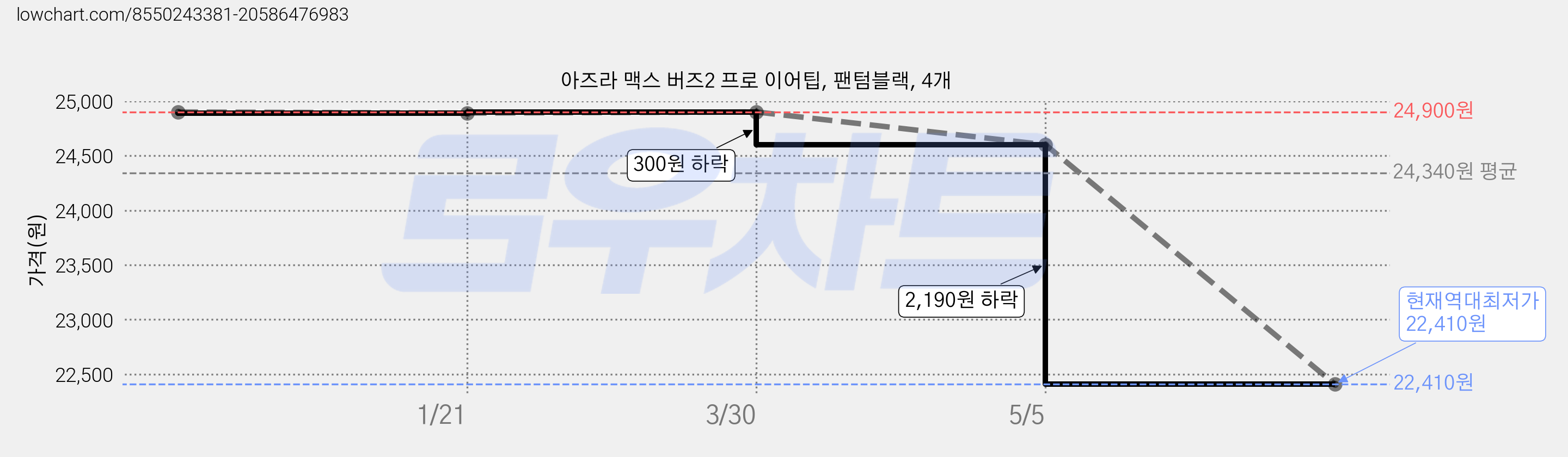 아즈라 맥스 버즈2 프로 이어팁, 팬텀블랙, 4개 가격 변동 차트, 현재가 22,410원, 역대최저가