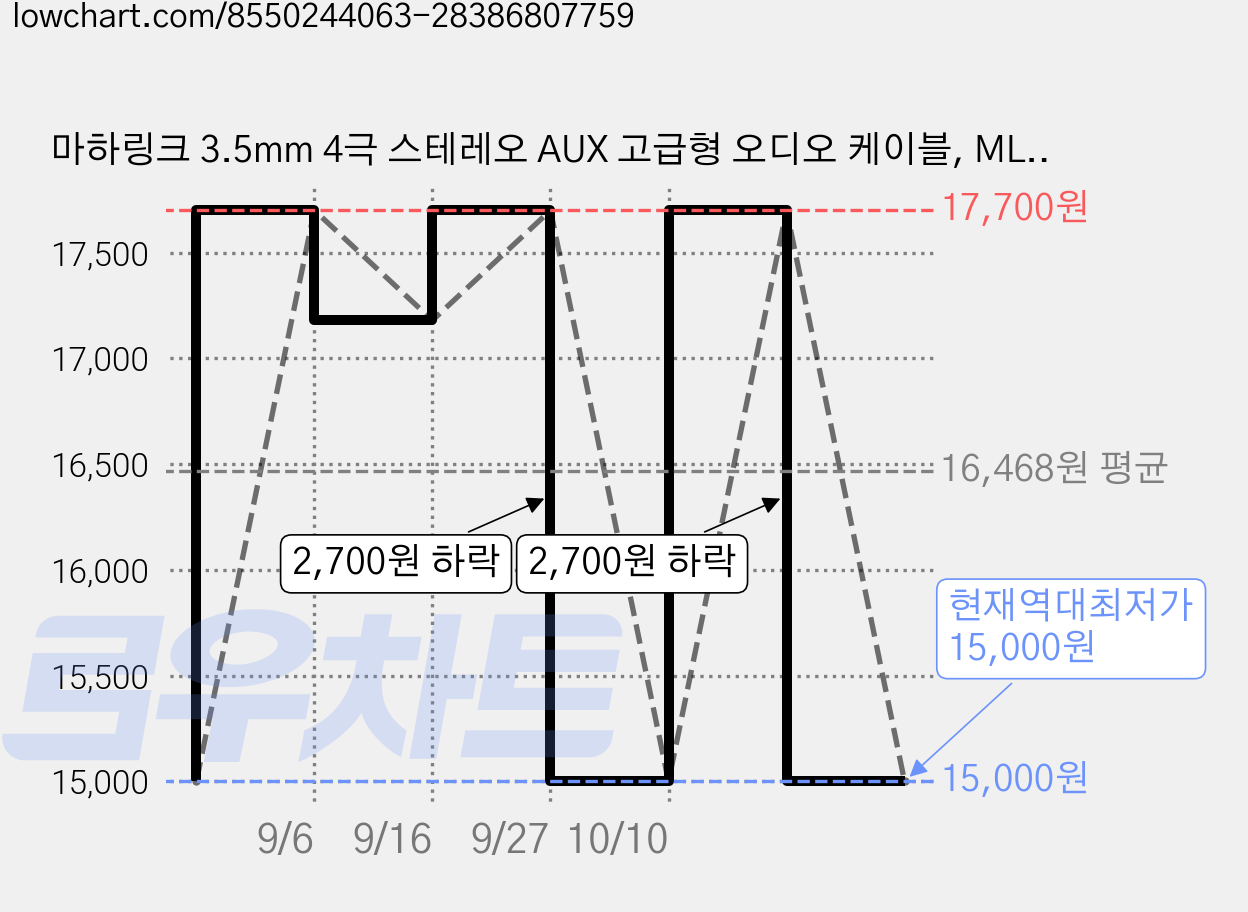 마하링크 3.5mm 4극 스테레오 AUX 고급형 오디오 케이블, ML-ST4H010(1M), 혼합 색상, 3개 가격 변동 차트, 현재가 15,000원, 역대최저가