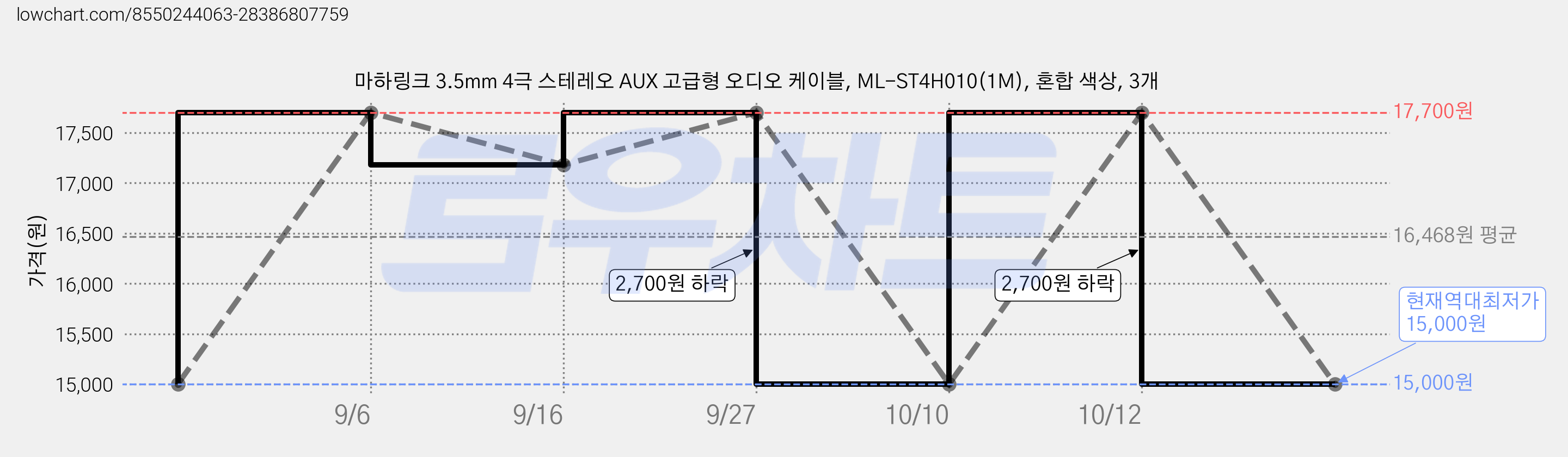 마하링크 3.5mm 4극 스테레오 AUX 고급형 오디오 케이블, ML-ST4H010(1M), 혼합 색상, 3개 가격 변동 차트, 현재가 15,000원, 역대최저가