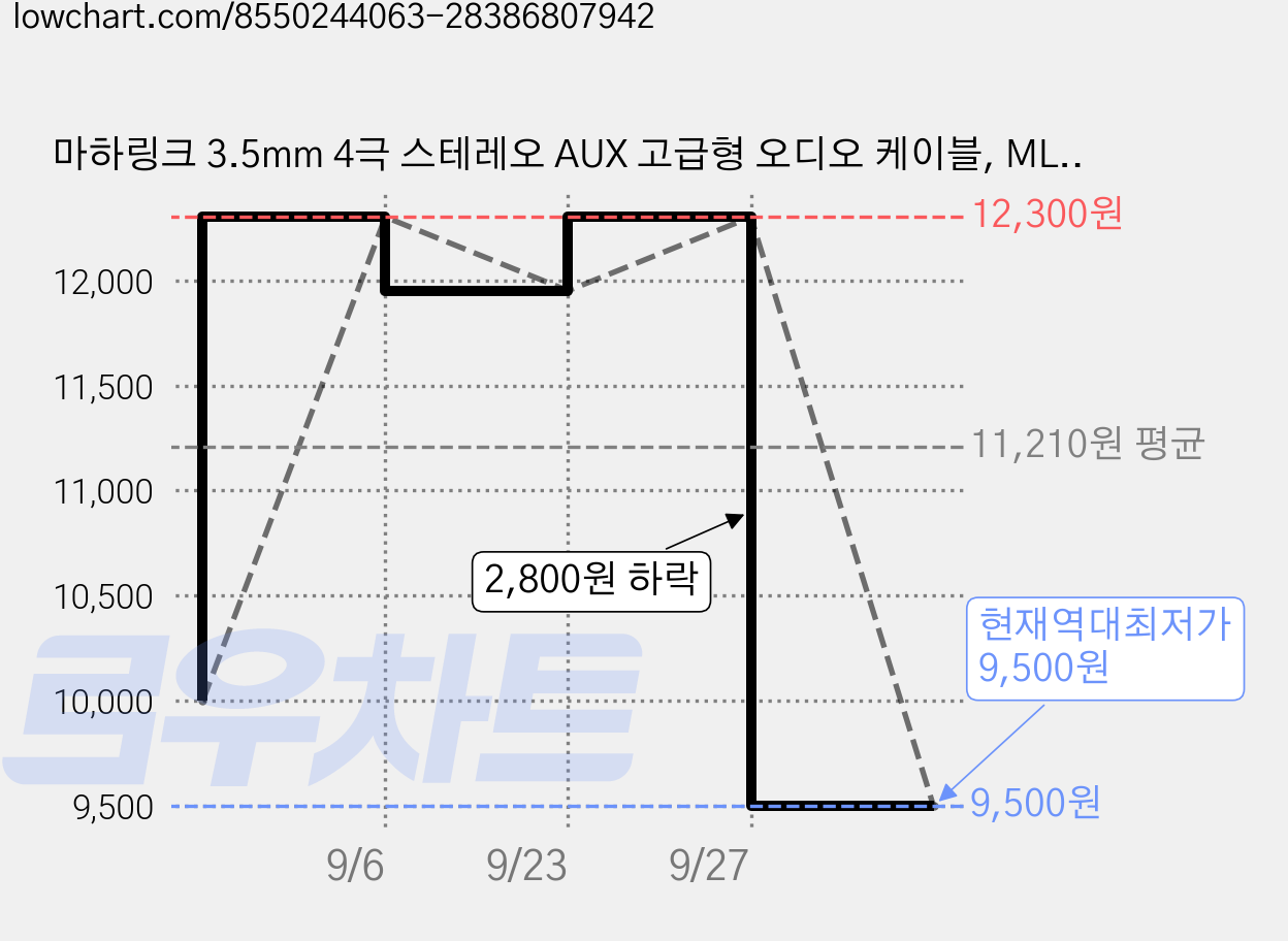마하링크 3.5mm 4극 스테레오 AUX 고급형 오디오 케이블, ML-ST4H010(1M), 혼합 색상, 2개 가격 변동 차트, 현재가 9,500원, 역대최저가