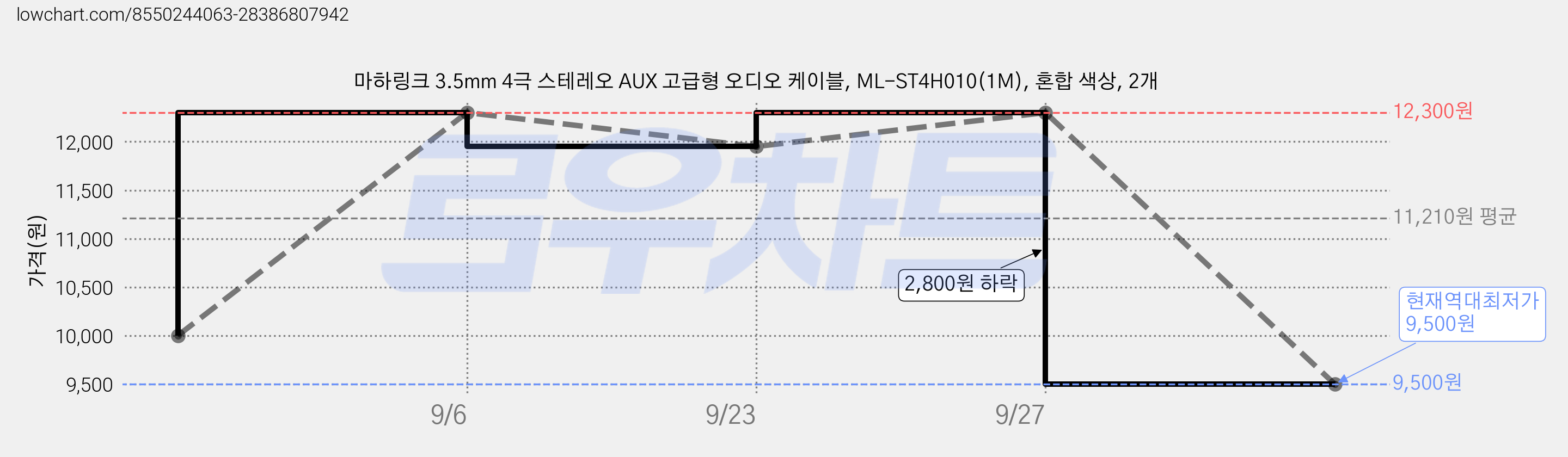 마하링크 3.5mm 4극 스테레오 AUX 고급형 오디오 케이블, ML-ST4H010(1M), 혼합 색상, 2개 가격 변동 차트, 현재가 9,500원, 역대최저가