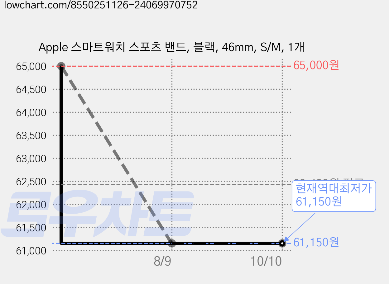 Apple 스마트워치 스포츠 밴드, 블랙, 46mm, S/M, 1개 가격 변동 차트, 현재가 61,150원, 역대최저가