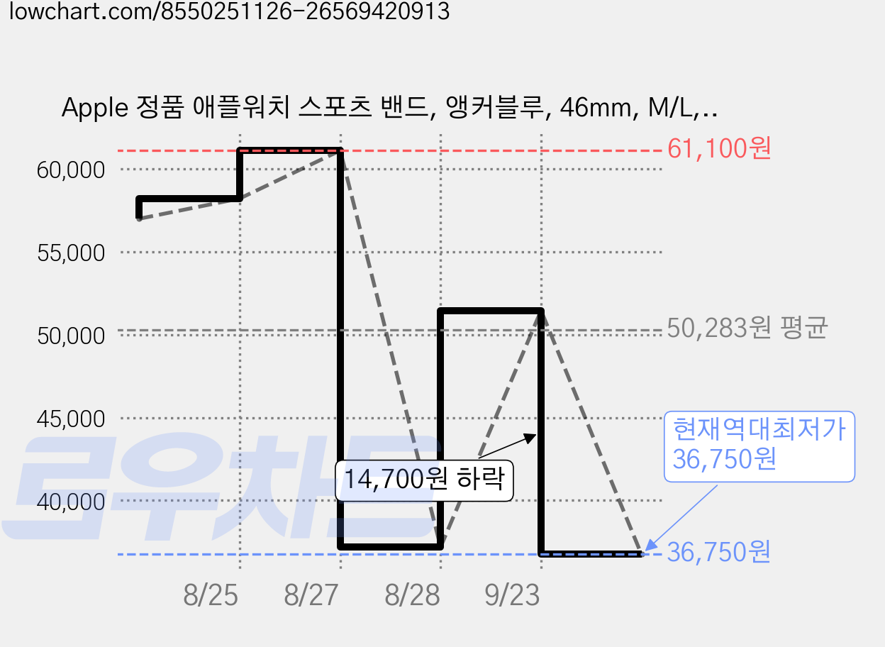 Apple 정품 애플워치 스포츠 밴드, 앵커블루, 46mm, M/L, 1개 가격 변동 차트, 현재가 36,750원, 역대최저가