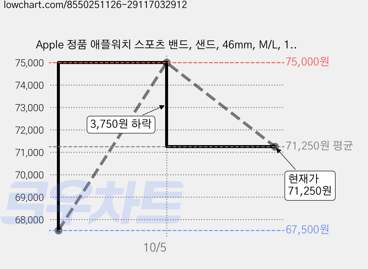 Apple 정품 애플워치 스포츠 밴드, 샌드, 46mm, M/L, 1개 가격 변동 차트, 현재가 71,250원, 관측 최저가 67,500원