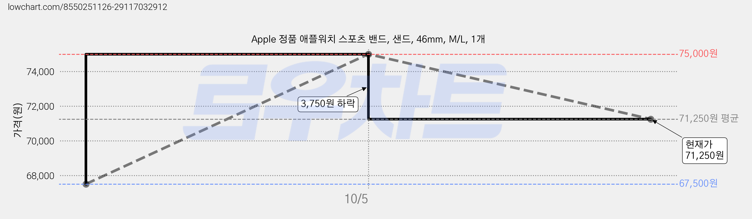 Apple 정품 애플워치 스포츠 밴드, 샌드, 46mm, M/L, 1개 가격 변동 차트, 현재가 71,250원, 관측 최저가 67,500원