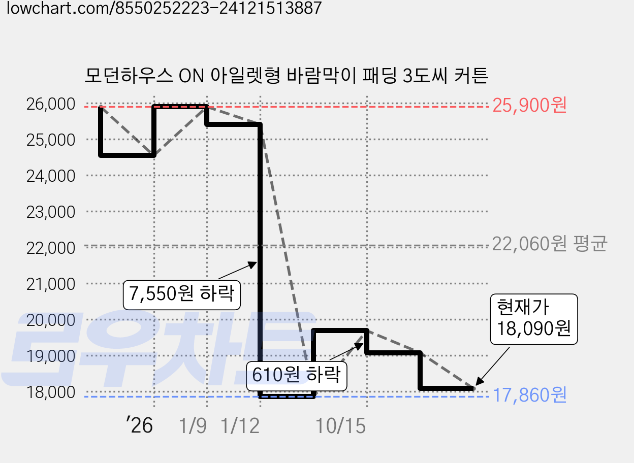 모던하우스 ON 아일렛형 바람막이 패딩 3도씨 커튼 가격 변동 차트, 현재가 18,090원, 관측 최저가 17,860원