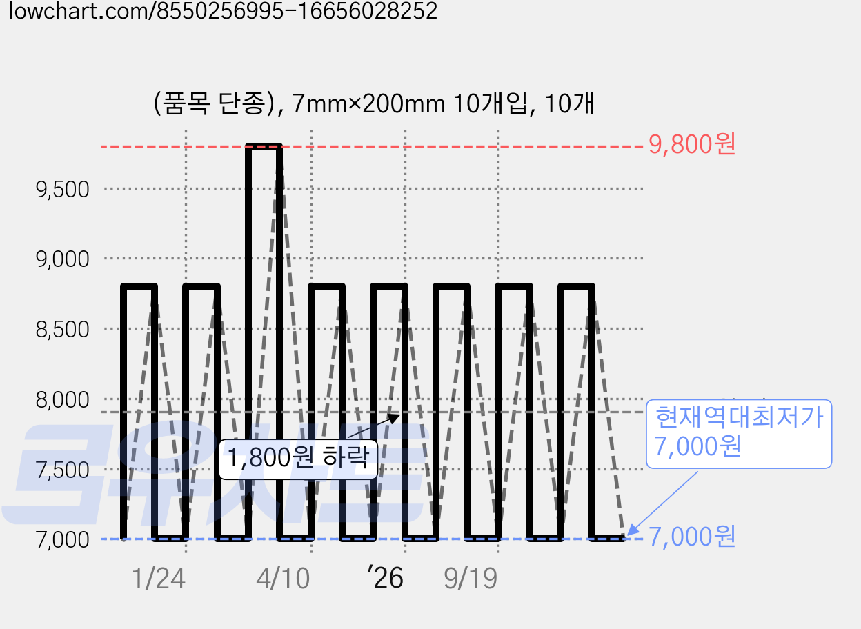 (품목 단종), 7mm×200mm 10개입, 10개 가격 변동 차트, 현재가 7,000원, 역대최저가