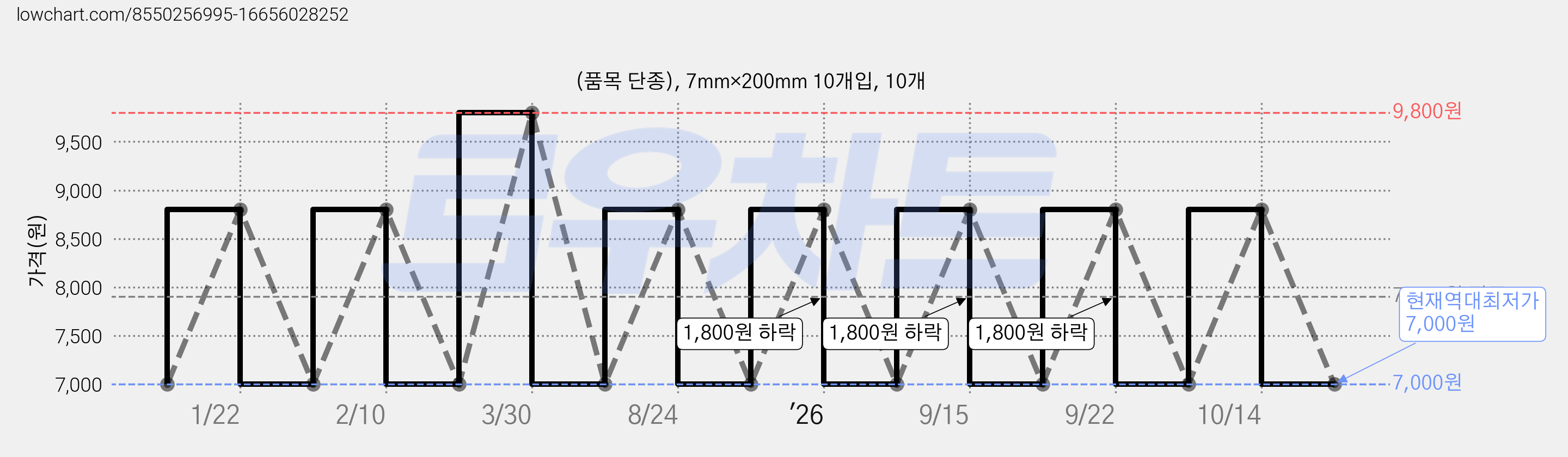(품목 단종), 7mm×200mm 10개입, 10개 가격 변동 차트, 현재가 7,000원, 역대최저가