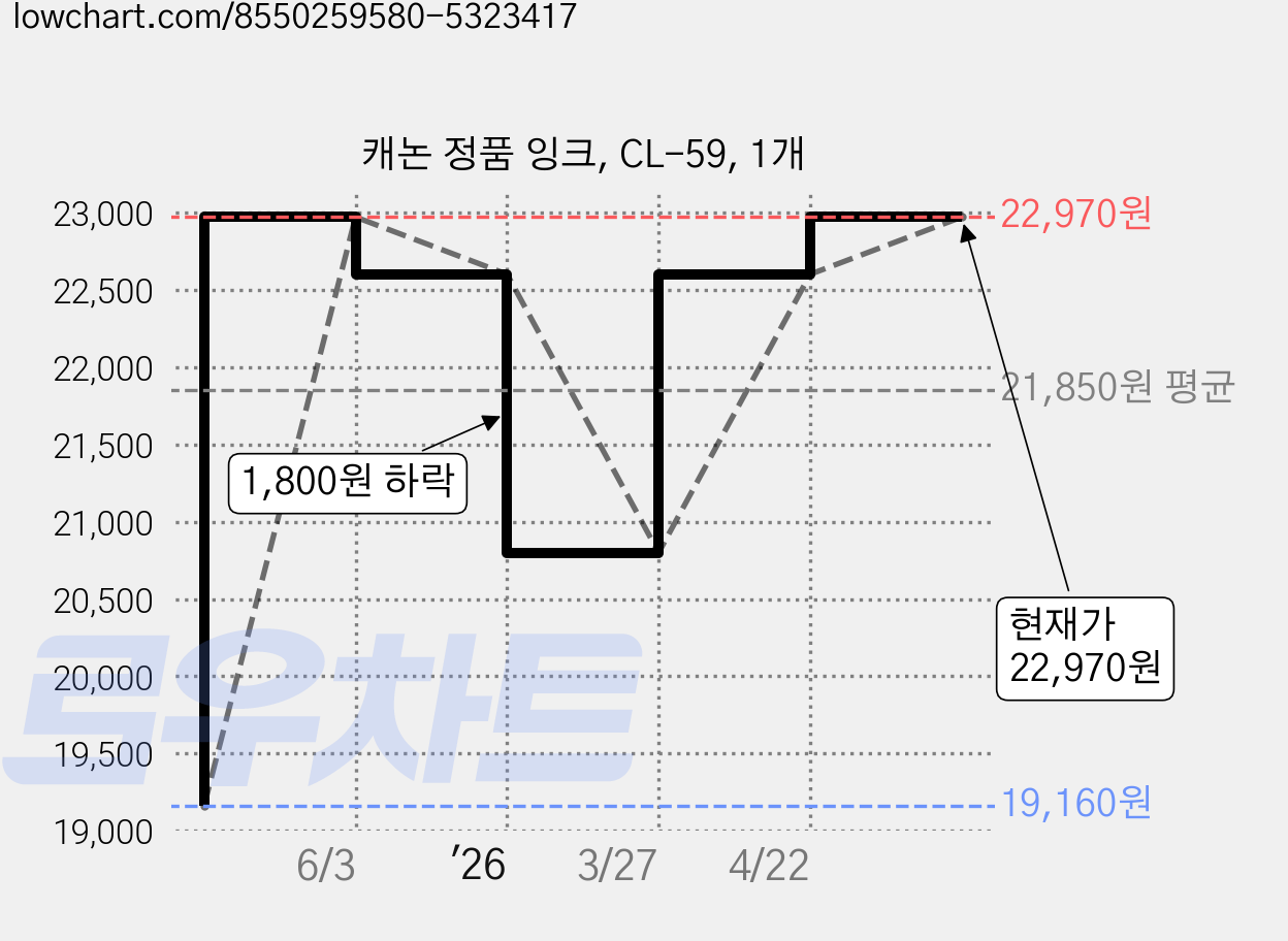 캐논 정품 잉크, CL-59, 1개 가격 변동 차트, 현재가 22,970원, 관측 최저가 19,160원