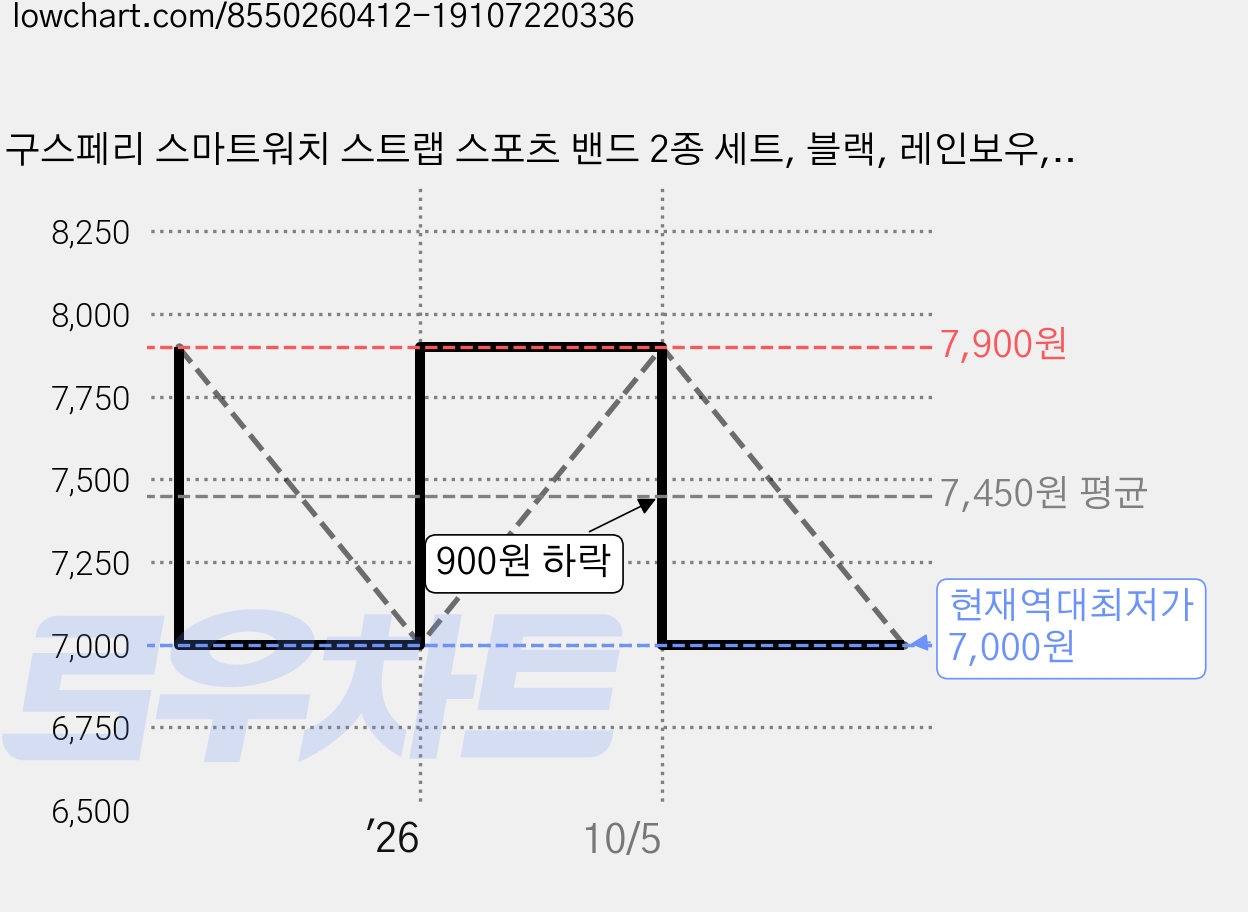 구스페리 스마트워치 스트랩 스포츠 밴드 2종 세트, 블랙, 레인보우, 1세트 가격 변동 차트, 현재가 7,000원, 역대최저가