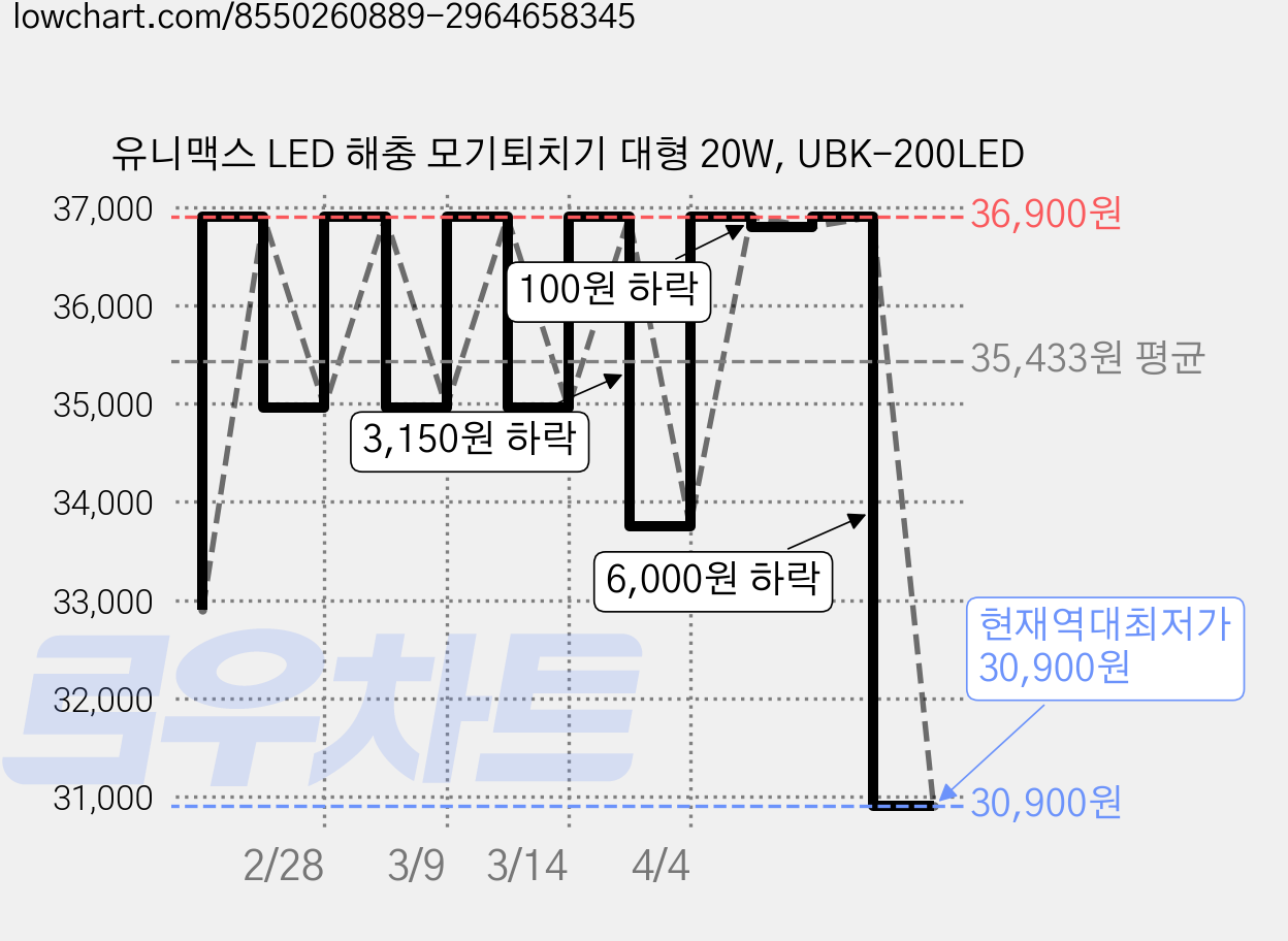 유니맥스 LED 해충 모기퇴치기 대형 20W, UBK-200LED 가격 변동 차트, 현재가 30,900원, 역대최저가