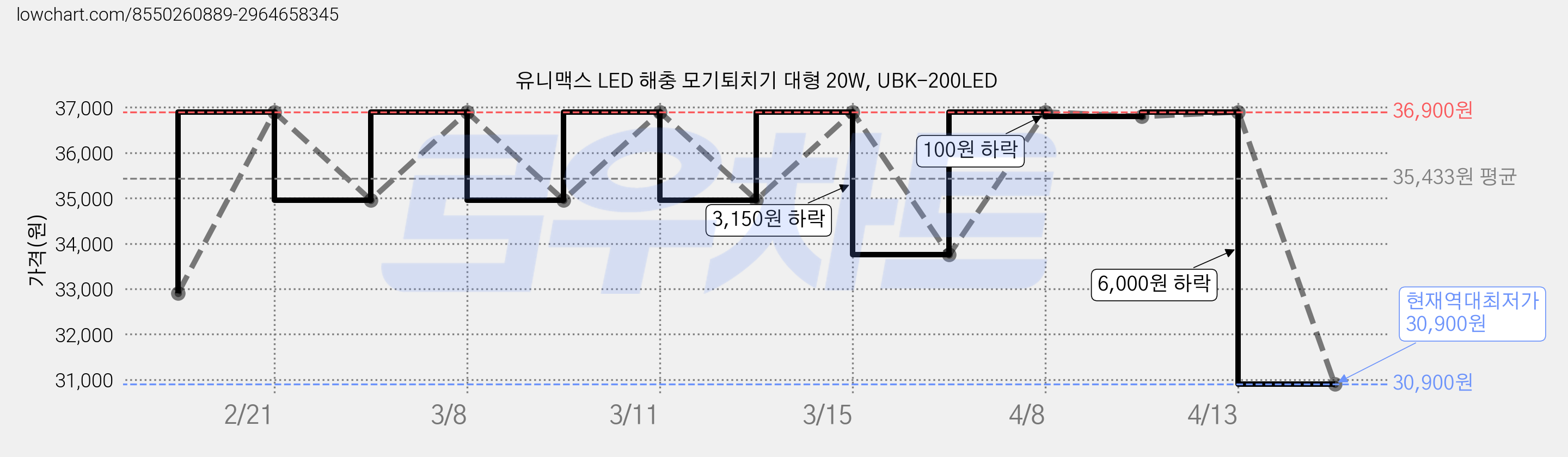 유니맥스 LED 해충 모기퇴치기 대형 20W, UBK-200LED 가격 변동 차트, 현재가 30,900원, 역대최저가
