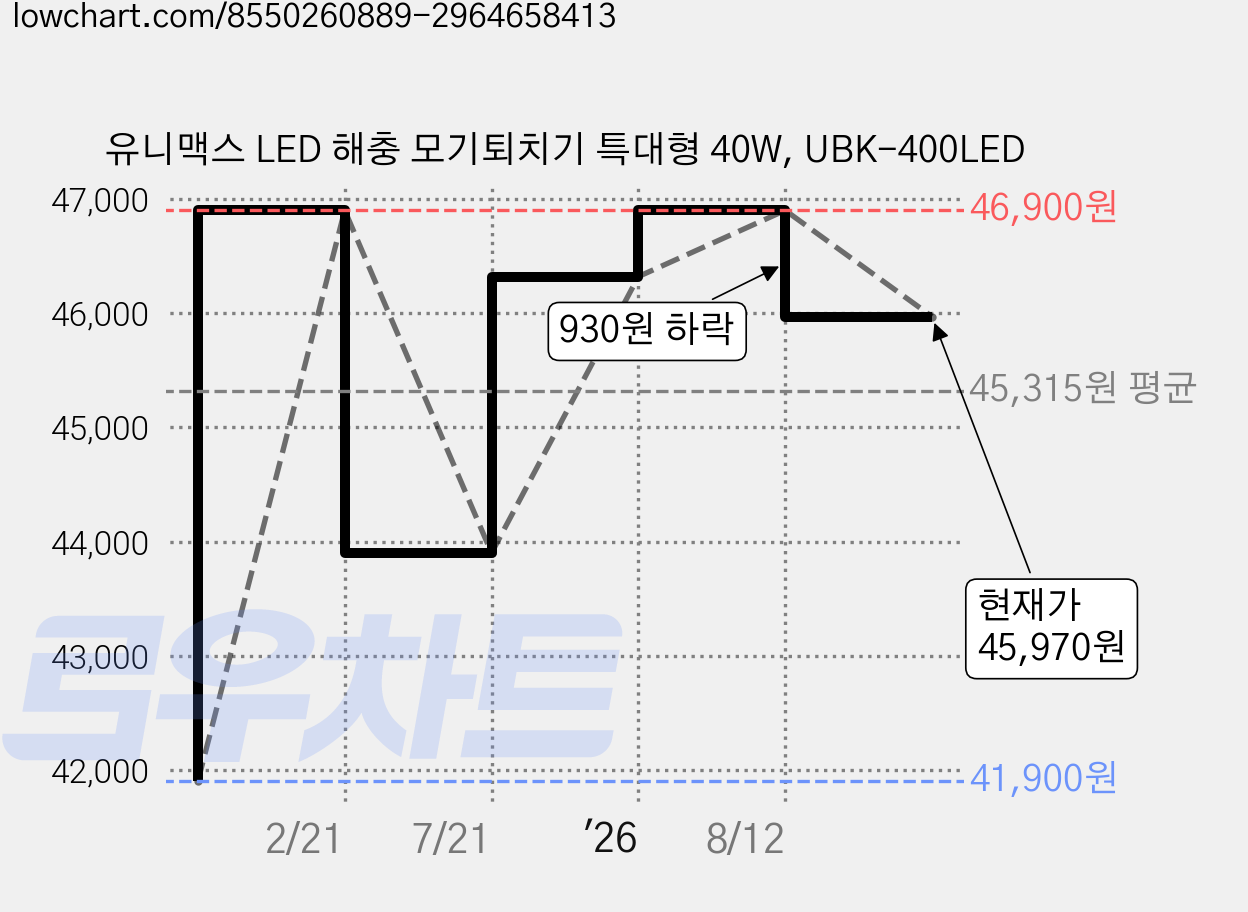 유니맥스 LED 해충 모기퇴치기 특대형 40W, UBK-400LED 가격 변동 차트, 현재가 45,970원, 관측 최저가 41,900원