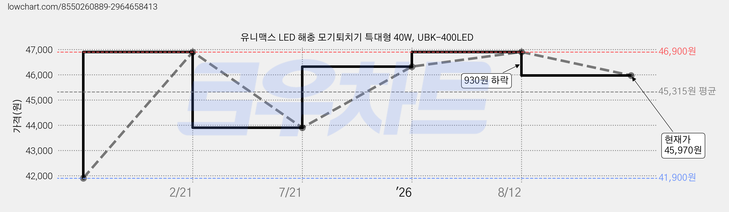 유니맥스 LED 해충 모기퇴치기 특대형 40W, UBK-400LED 가격 변동 차트, 현재가 45,970원, 관측 최저가 41,900원