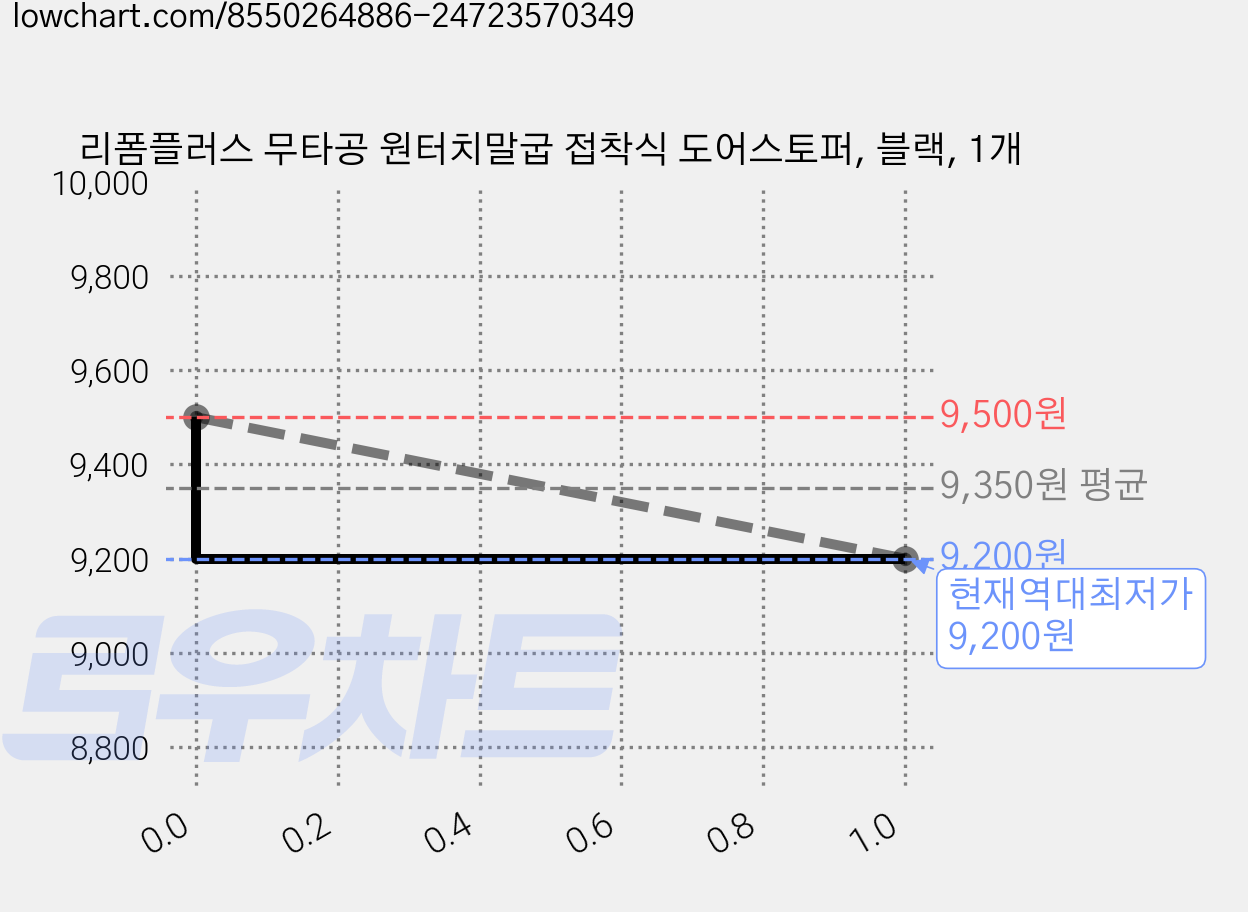 리폼플러스 무타공 원터치말굽 접착식 도어스토퍼, 블랙, 1개 가격 변동 차트, 현재가 9,200원, 역대최저가