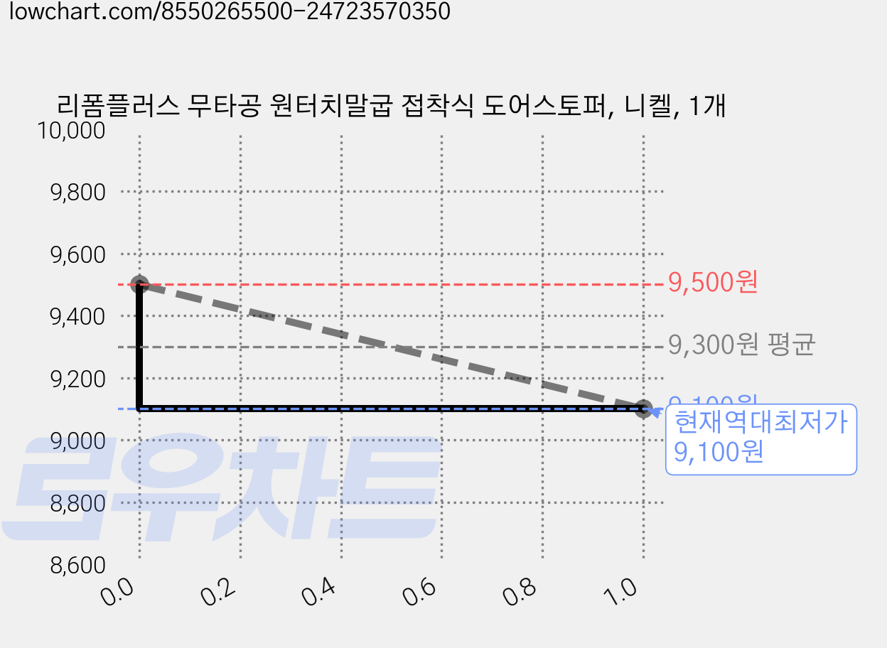 리폼플러스 무타공 원터치말굽 접착식 도어스토퍼, 니켈, 1개 가격 변동 차트, 현재가 9,100원, 역대최저가
