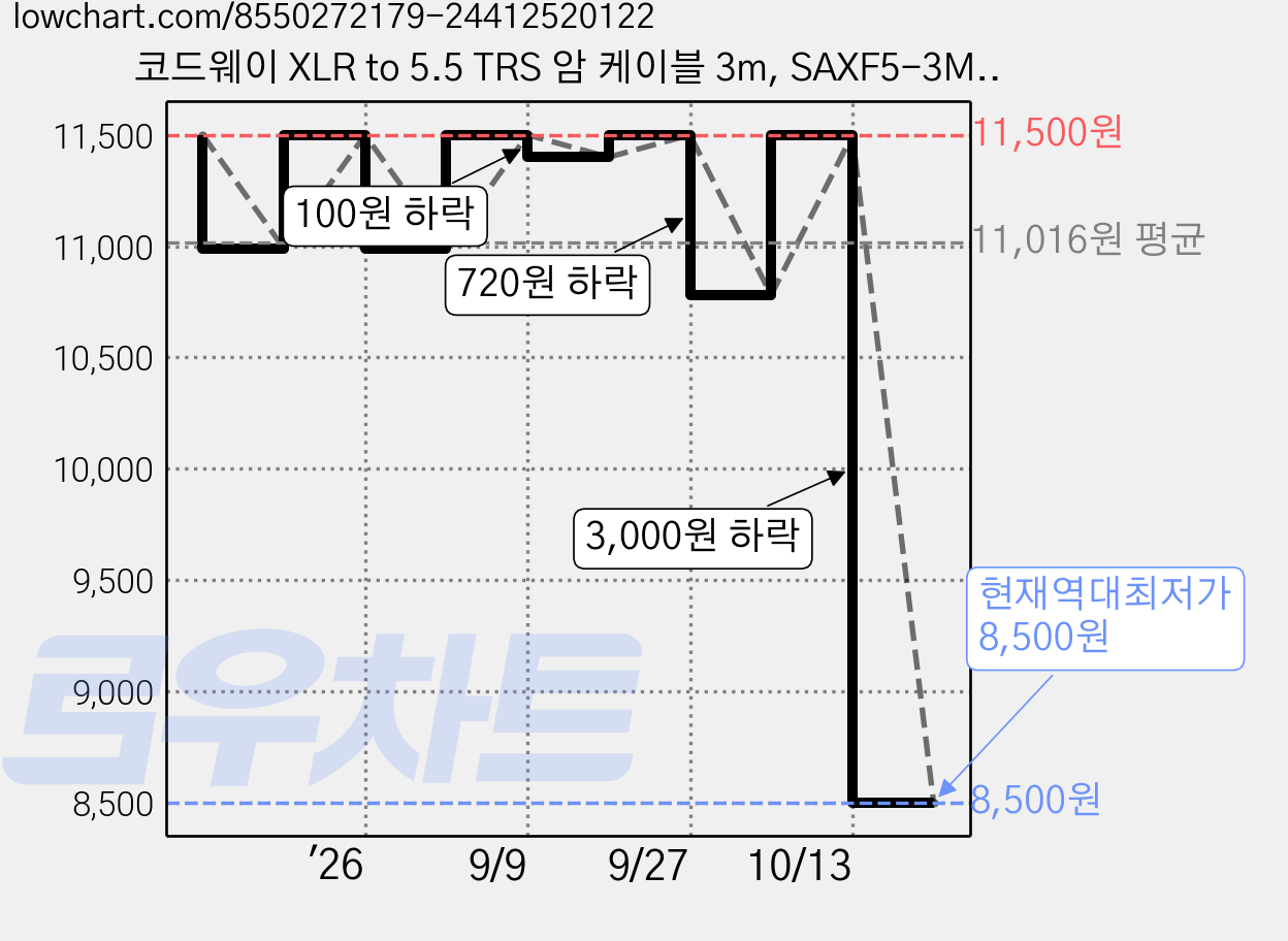 코드웨이 XLR to 5.5 TRS 암 케이블 3m, SAXF5-3M, 혼합색상, 1개 가격 변동 차트, 현재가 8,500원, 역대최저가