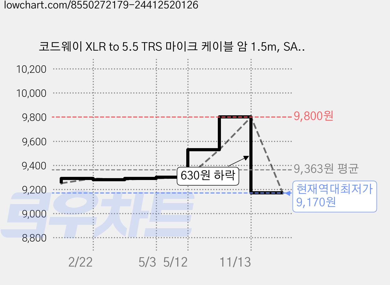 코드웨이 XLR to 5.5 TRS 마이크 케이블 암 1.5m, SAXF5-1.5M, 그레이, 1개 가격 변동 차트, 현재가 9,170원, 역대최저가