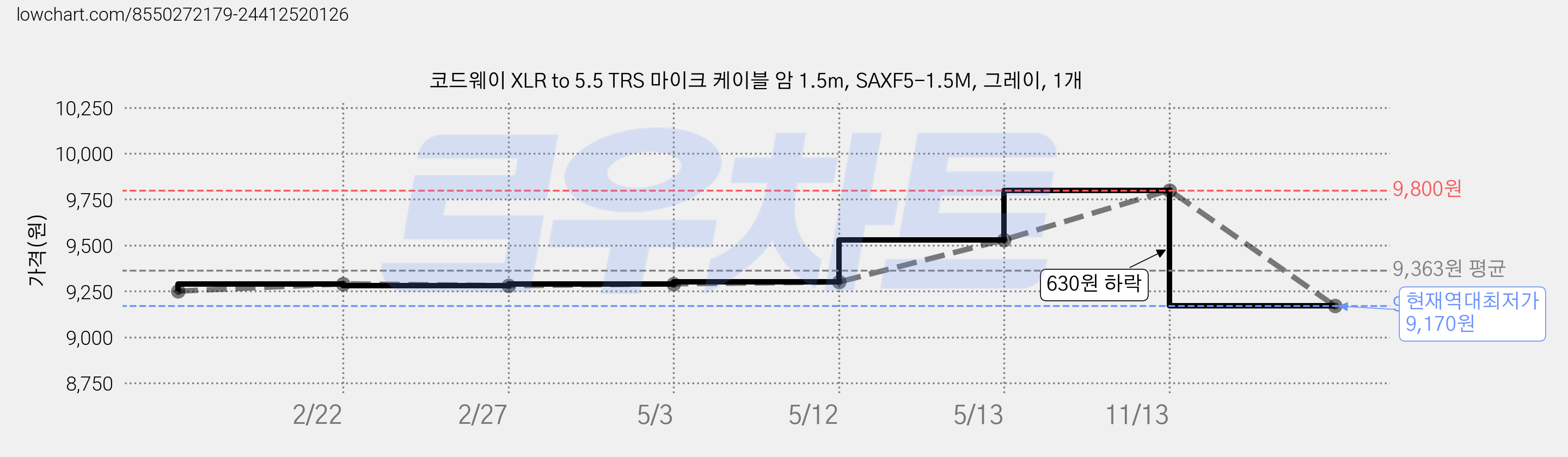 코드웨이 XLR to 5.5 TRS 마이크 케이블 암 1.5m, SAXF5-1.5M, 그레이, 1개 가격 변동 차트, 현재가 9,170원, 역대최저가