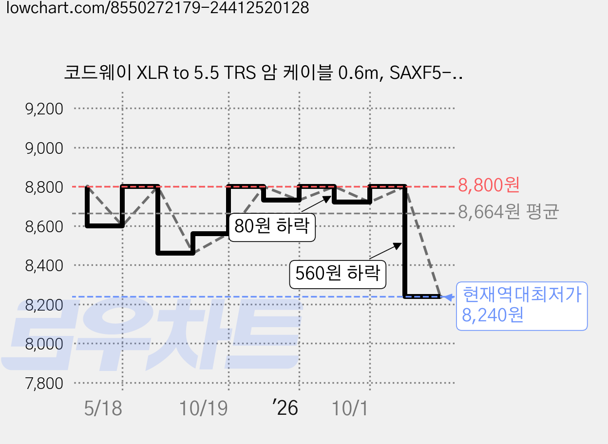 코드웨이 XLR to 5.5 TRS 암 케이블 0.6m, SAXF5-0.6M, 그레이, 1개 가격 변동 차트, 현재가 8,240원, 역대최저가