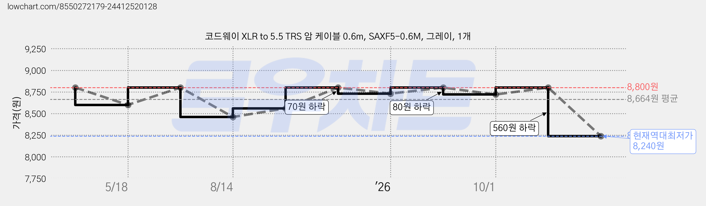 코드웨이 XLR to 5.5 TRS 암 케이블 0.6m, SAXF5-0.6M, 그레이, 1개 가격 변동 차트, 현재가 8,240원, 역대최저가