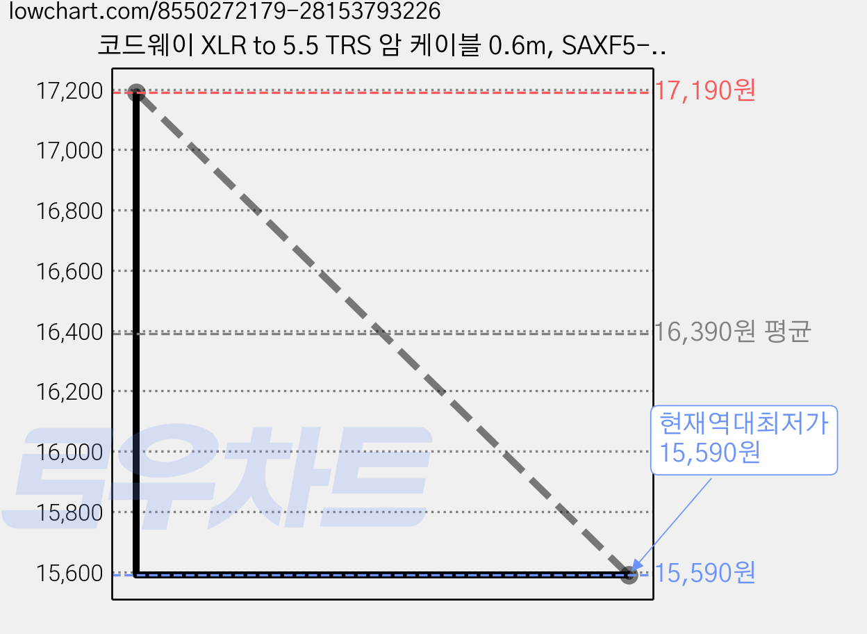 코드웨이 XLR to 5.5 TRS 암 케이블 0.6m, SAXF5-0.6M, 그레이, 2개 가격 변동 차트, 현재가 15,590원, 역대최저가