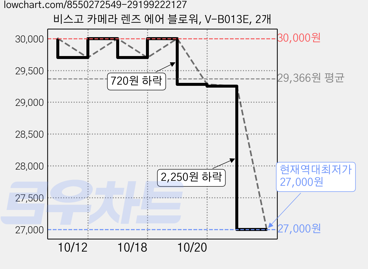 비스고 카메라 렌즈 에어 블로워, V-B013E, 2개 가격 변동 차트, 현재가 27,000원, 역대최저가