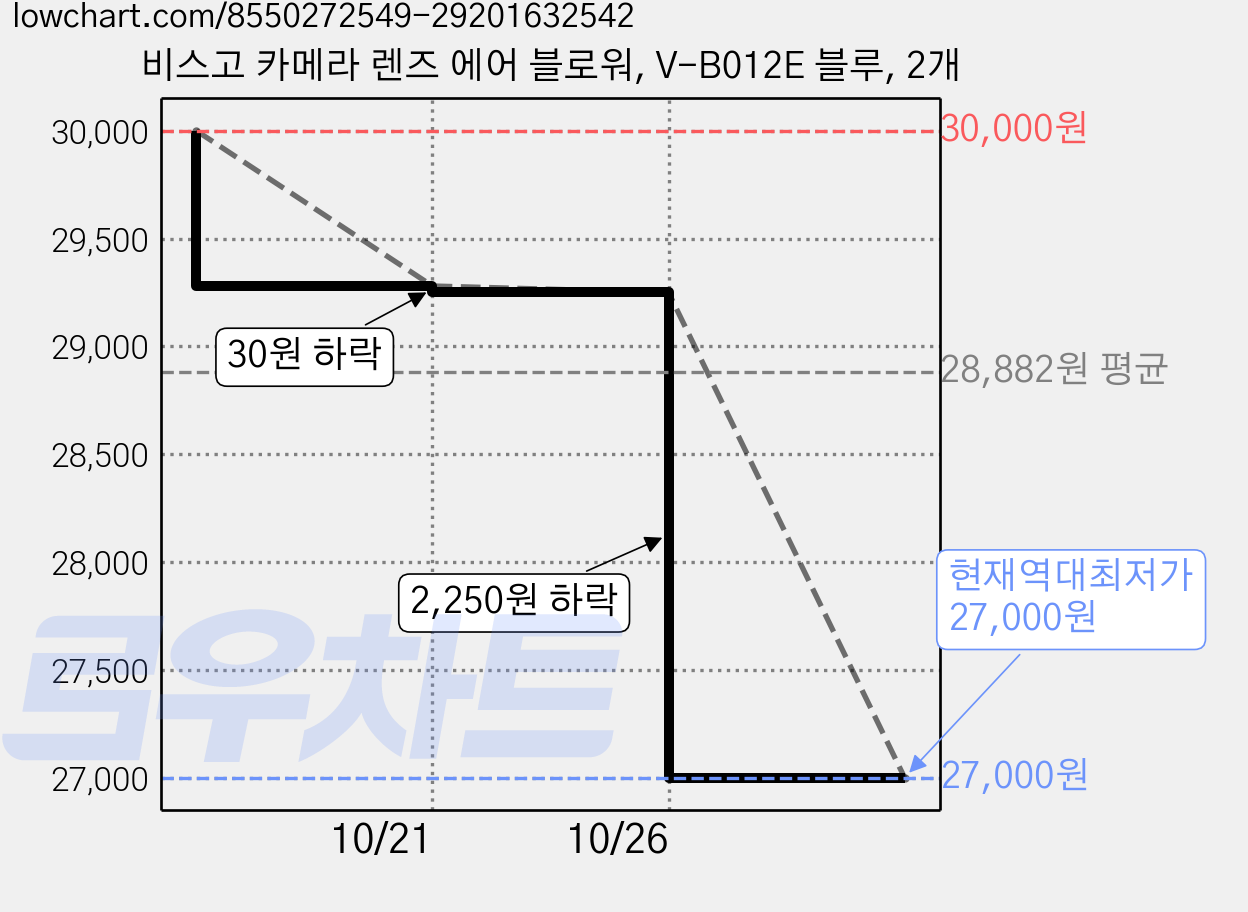 비스고 카메라 렌즈 에어 블로워, V-B012E 블루, 2개 가격 변동 차트, 현재가 27,000원, 역대최저가