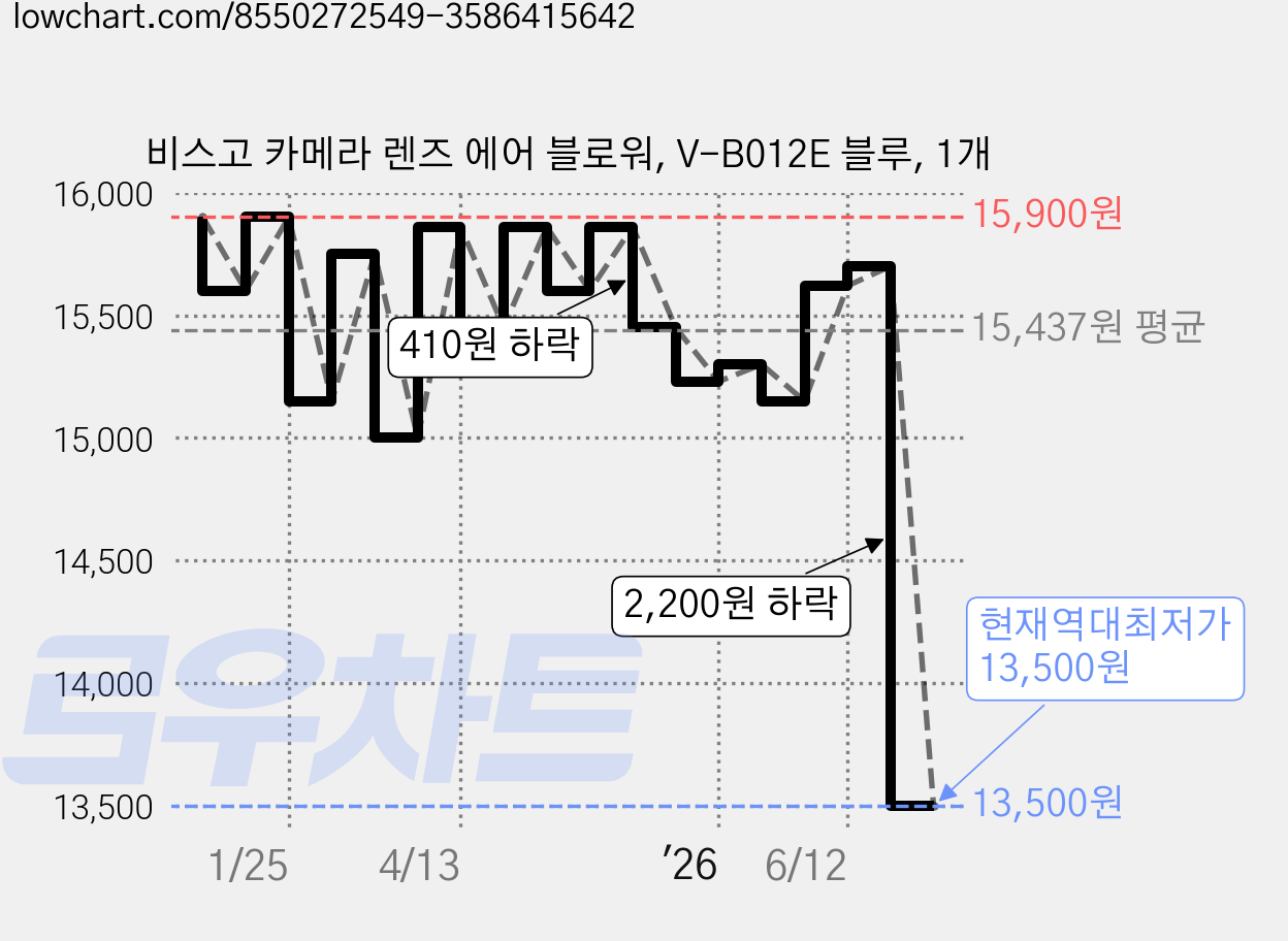 비스고 카메라 렌즈 에어 블로워, V-B012E 블루, 1개 가격 변동 차트, 현재가 13,500원, 역대최저가