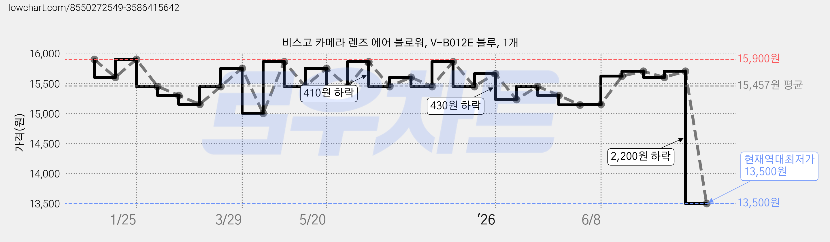 비스고 카메라 렌즈 에어 블로워, V-B012E 블루, 1개 가격 변동 차트, 현재가 13,500원, 역대최저가
