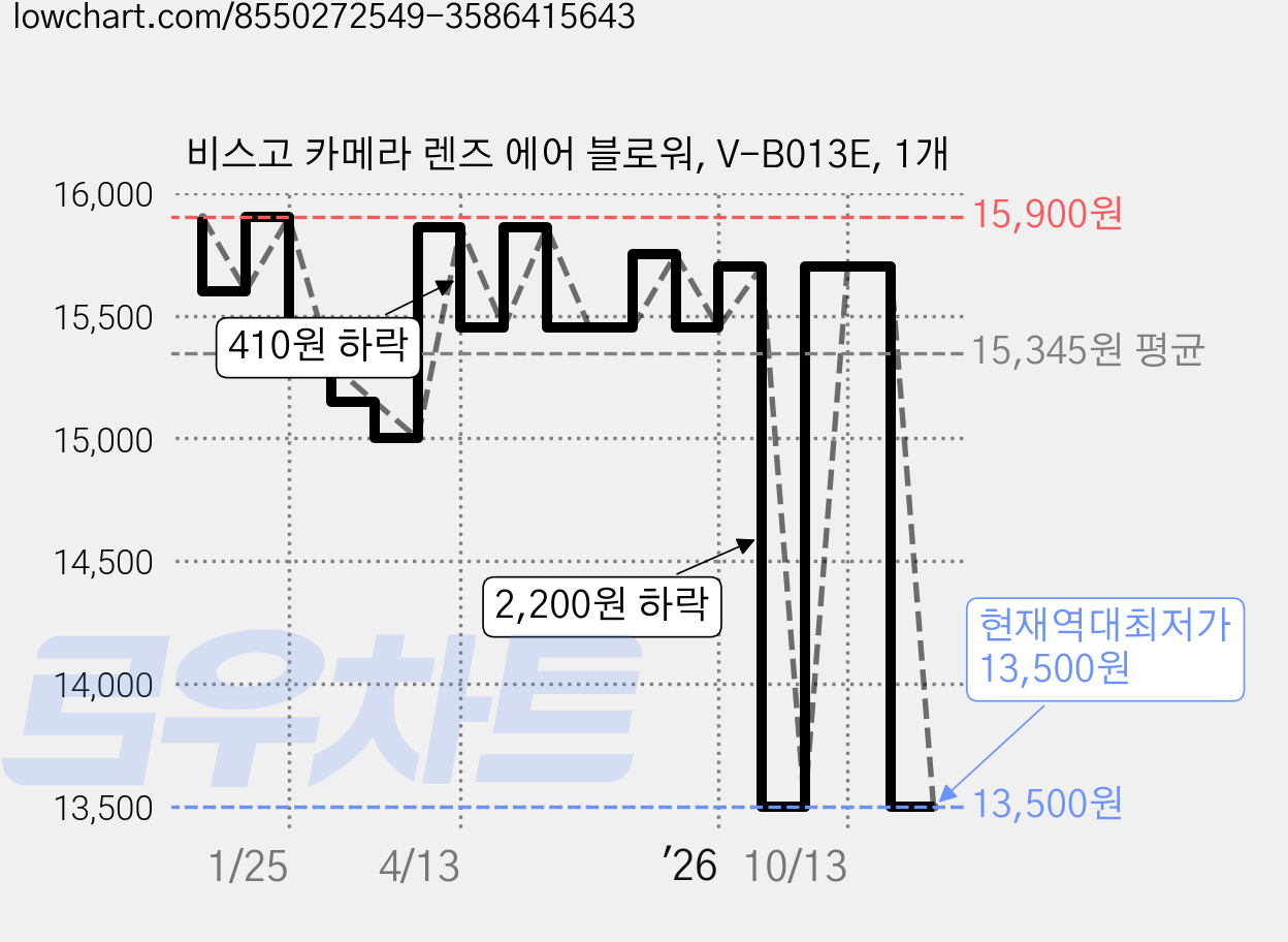 비스고 카메라 렌즈 에어 블로워, V-B013E, 1개 가격 변동 차트, 현재가 13,500원, 역대최저가
