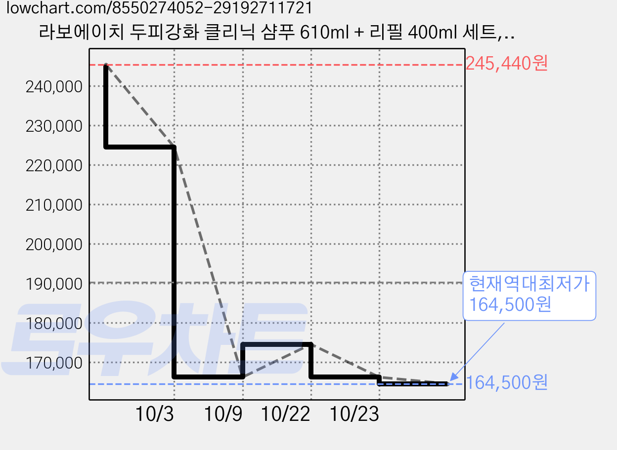 라보에이치 두피강화 클리닉 샴푸 610ml + 리필 400ml 세트, 5세트 가격 변동 차트, 현재가 164,500원, 역대최저가