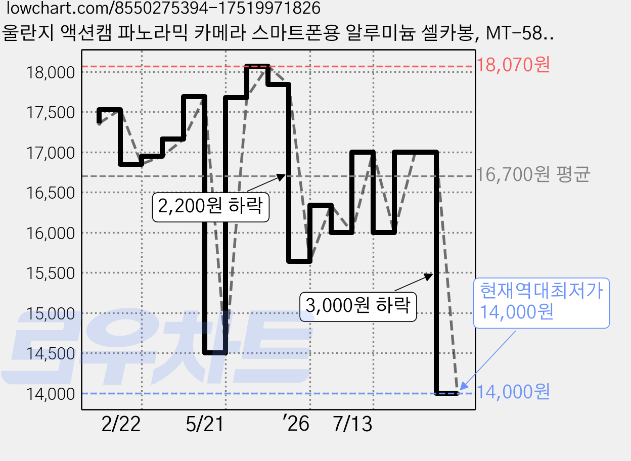 울란지 액션캠 파노라믹 카메라 스마트폰용 알루미늄 셀카봉, MT-58, 1개 가격 변동 차트, 현재가 14,000원, 역대최저가