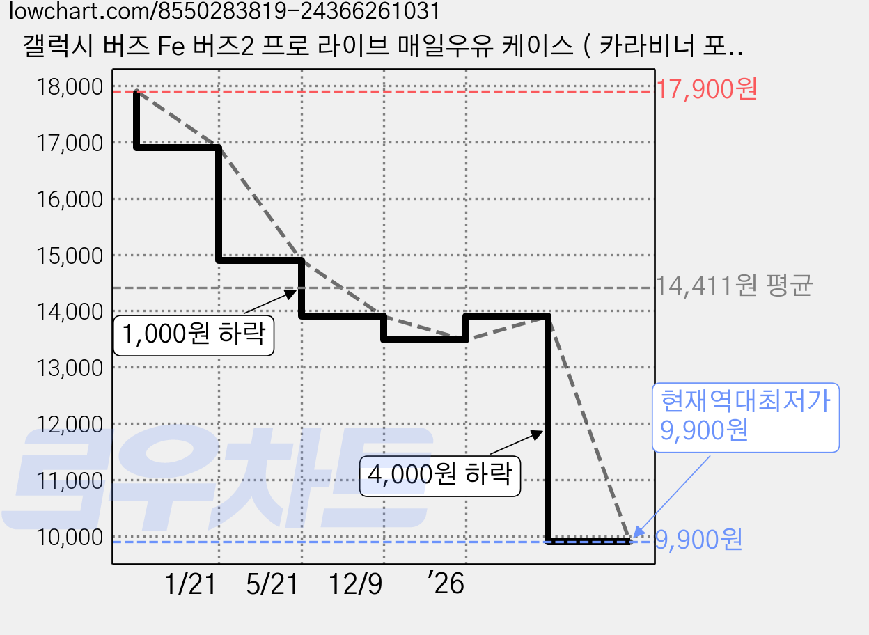 갤럭시 버즈 Fe 버즈2 프로 라이브 매일우유 케이스 ( 카라비너 포함 ), 블루 가격 변동 차트, 현재가 9,900원, 역대최저가