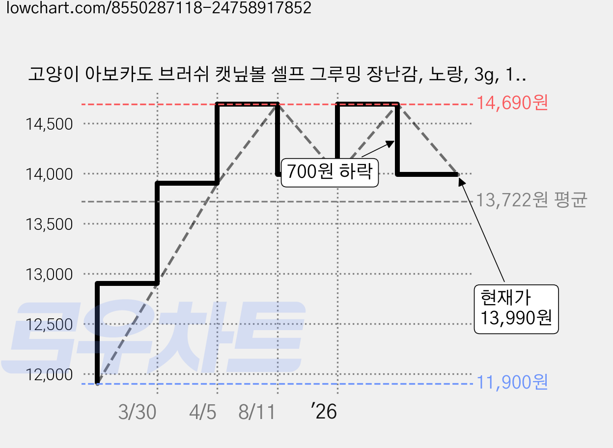 고양이 아보카도 브러쉬 캣닢볼 셀프 그루밍 장난감, 노랑, 3g, 1개 가격 변동 차트, 현재가 13,990원, 관측 최저가 11,900원