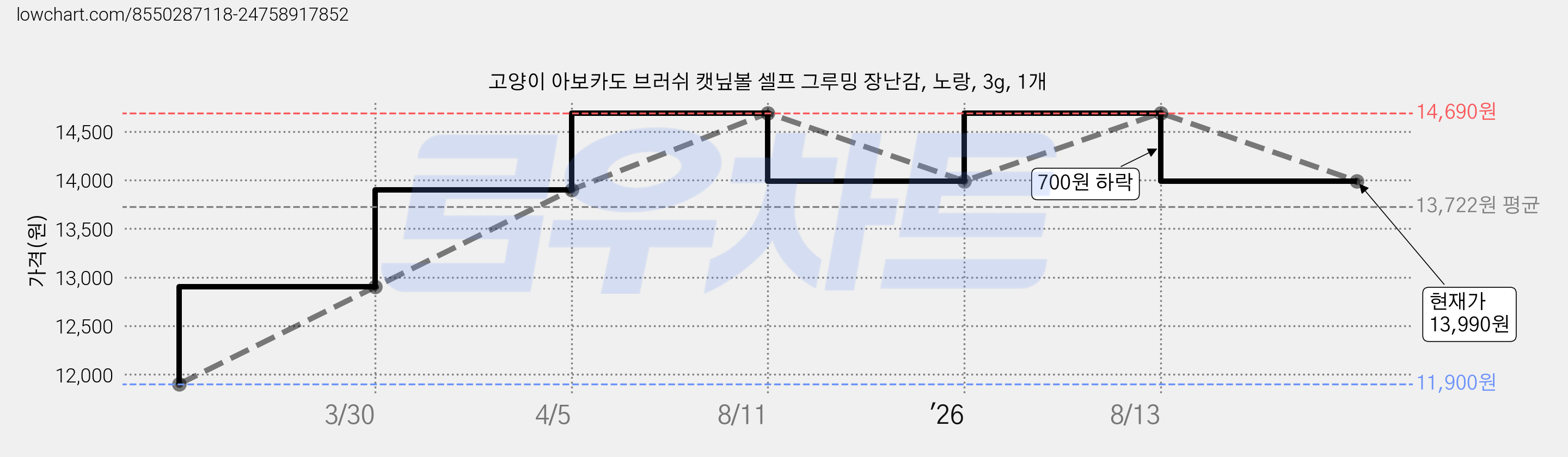 고양이 아보카도 브러쉬 캣닢볼 셀프 그루밍 장난감, 노랑, 3g, 1개 가격 변동 차트, 현재가 13,990원, 관측 최저가 11,900원