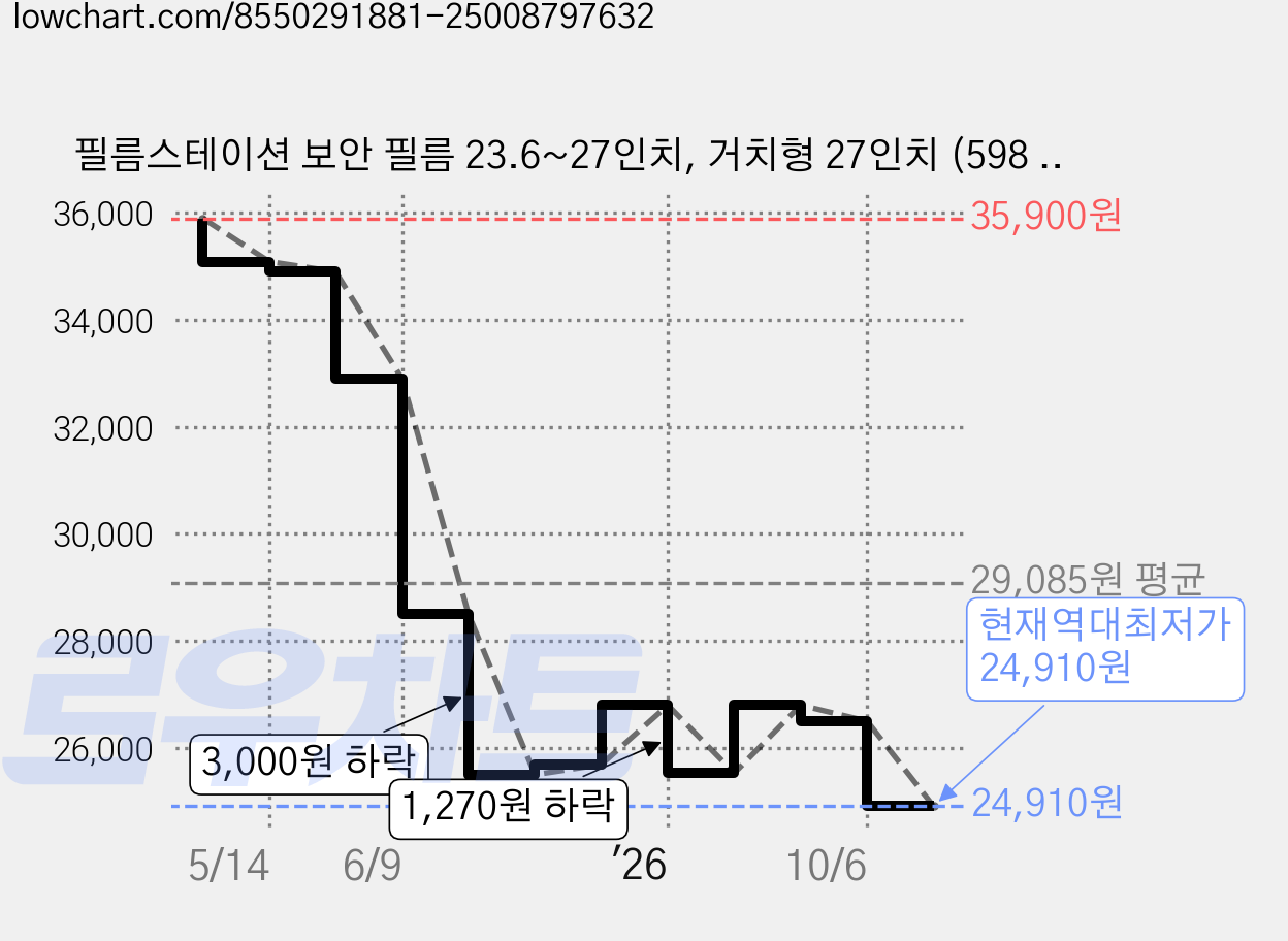 필름스테이션 보안 필름 23.6~27인치, 거치형 27인치 (598 x 337), 1개, 투명 가격 변동 차트, 현재가 24,910원, 역대최저가