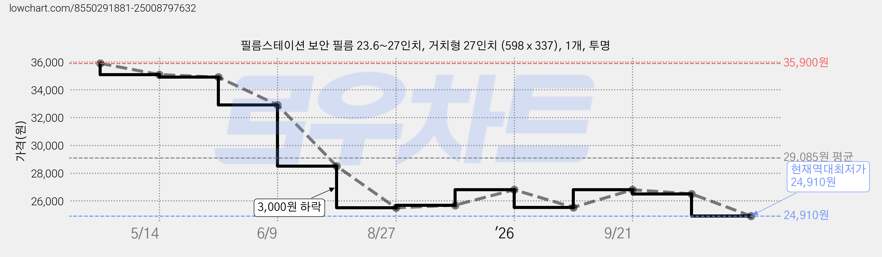 필름스테이션 보안 필름 23.6~27인치, 거치형 27인치 (598 x 337), 1개, 투명 가격 변동 차트, 현재가 24,910원, 역대최저가