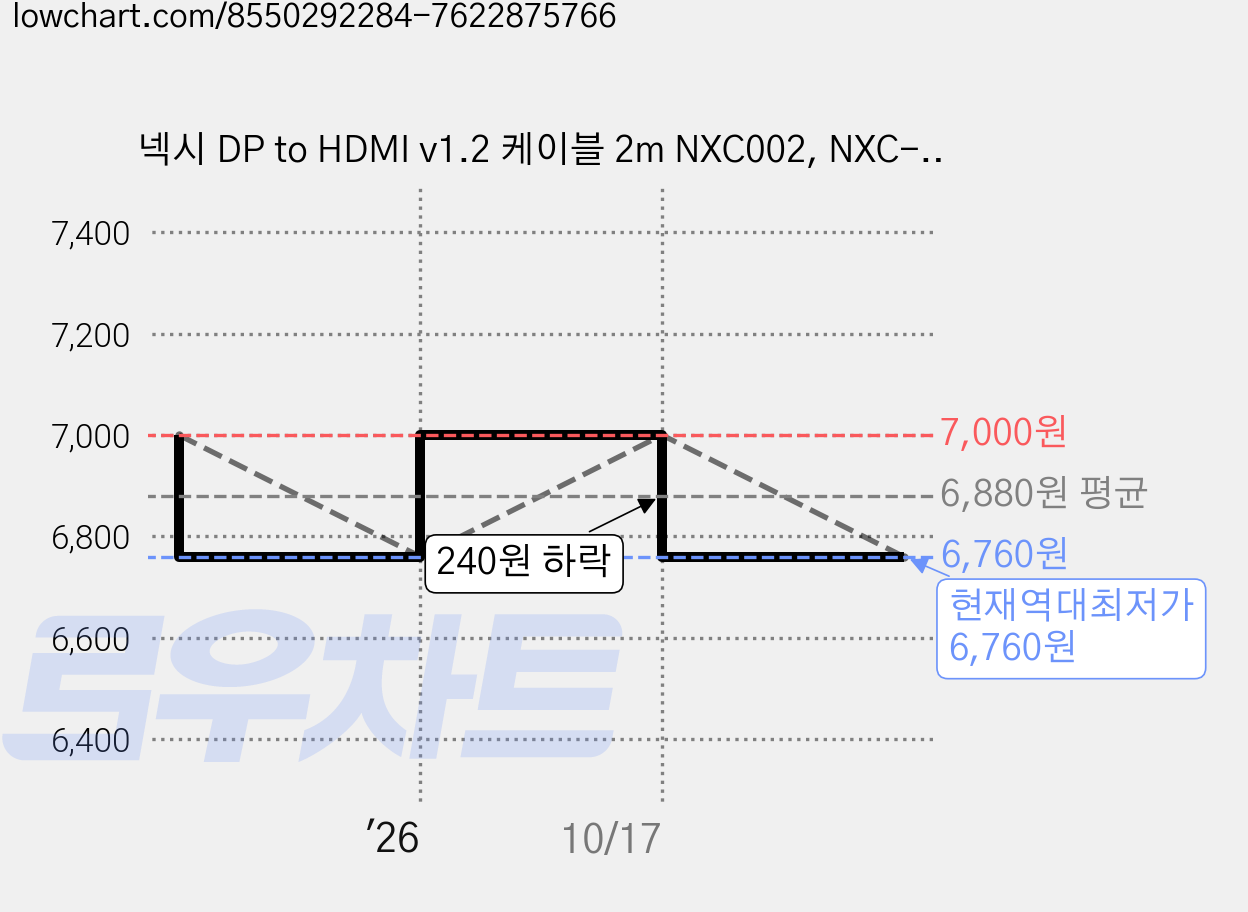 넥시 DP to HDMI v1.2 케이블 2m NXC002, NXC-DPHD12-2M, 1개 가격 변동 차트, 현재가 6,760원, 역대최저가